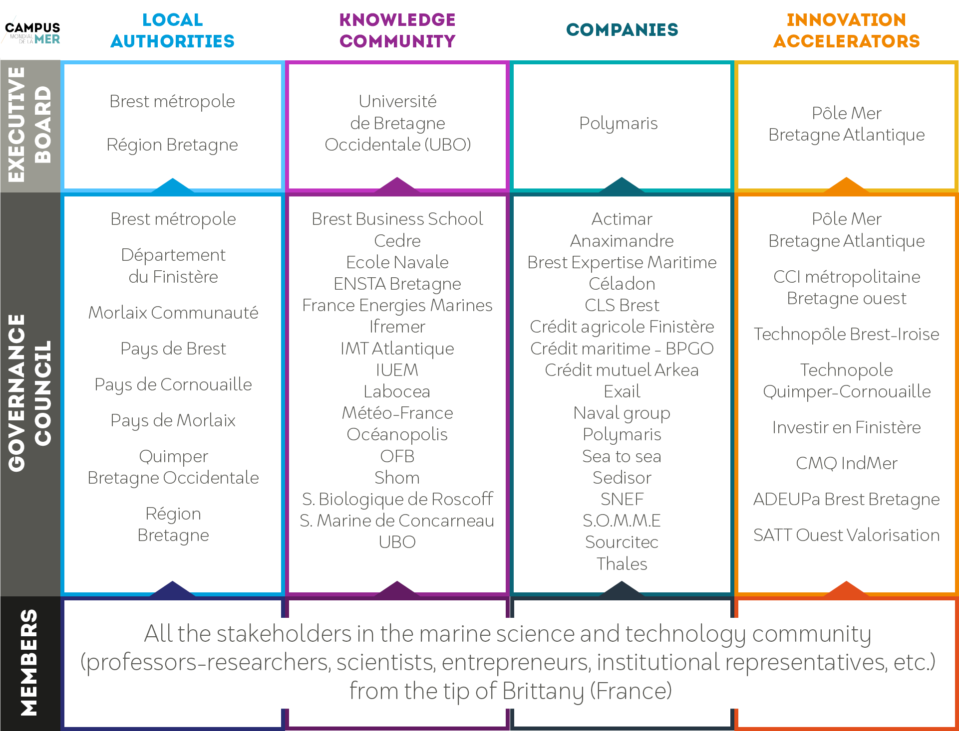 Campus mondial de la mer - Governance as of January 2023